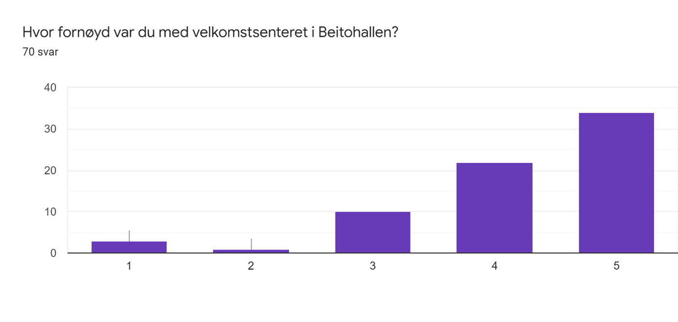 Hvor fornøyd var du med velkomstsenteret i Beitohallen? 70 svar Skala fra 1 til 5 hvor 1 er svært misfornøyd og 5 er svært fornøyd 1: 3 pers 2: 1 pers 3: 10 pers 4: 22 pers 5: 34 pers