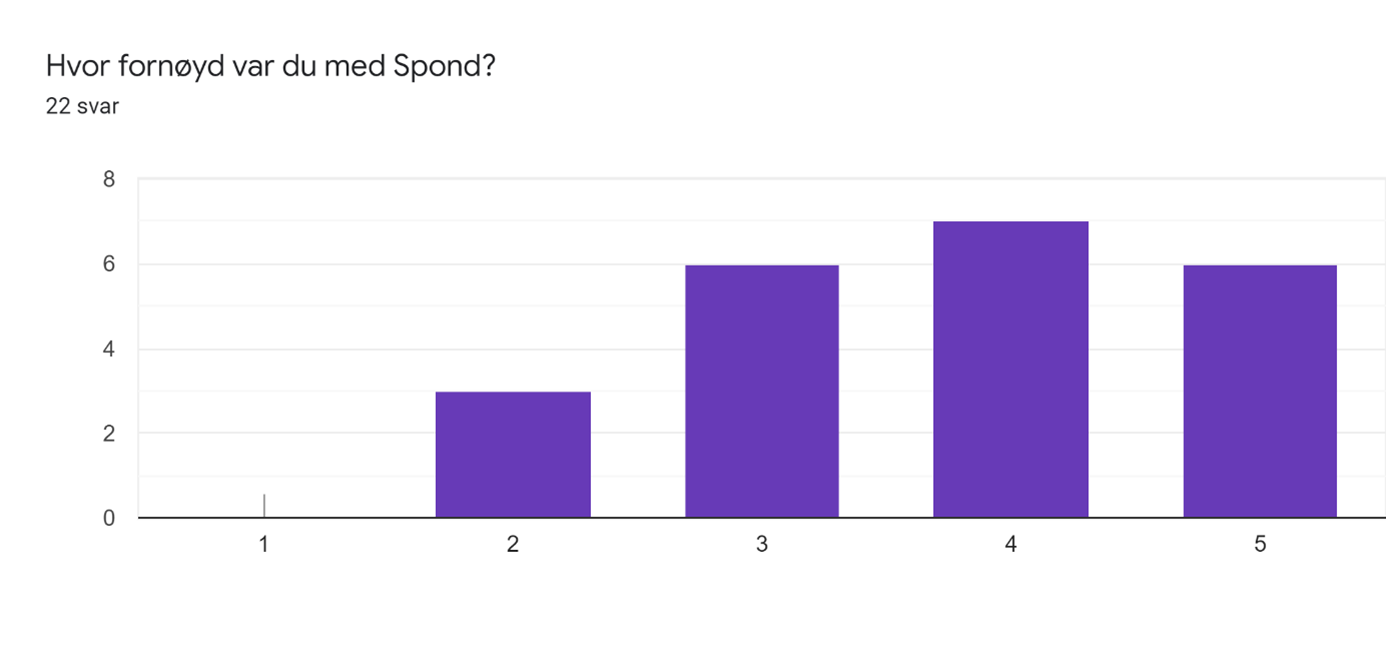 Hvor fornøyd var du med Spond? 22 svar Skala fra 1 til 5 hvor 1 er svært misfornøyd og 5 er svært fornøyd 1: 0 pers 2: 3 pers 3: 6 pers 4: 7 pers 5: 6 pers