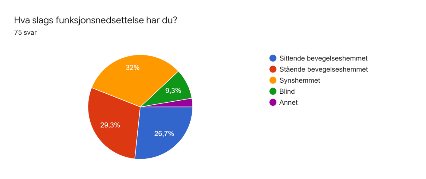 Spørsmål: Hva slags funksjonsnedsettelse har du? 75 svar. 32% synshemmet (24 pers). 29,3 % Stående bevegelseshemmet (22 pers). 26,7 % (20 pers) sittende bevegelseshemmet. 9,3 % Blind (7 pers). 2,7 % (2 pers) Annet.