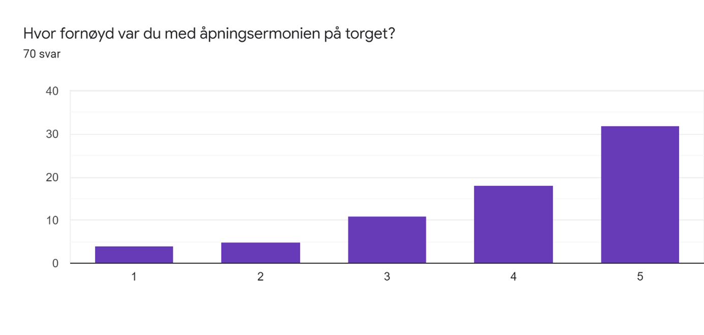 Hvor fornøyd var du med åpningsseremonien på torget? 70 svar Skala fra 1 til 5 hvor 1 er svært misfornøyd og 5 er svært fornøyd 1: 4 pers 2: 5 pers 3: 11 pers 4: 18 pers 5: 32 pers