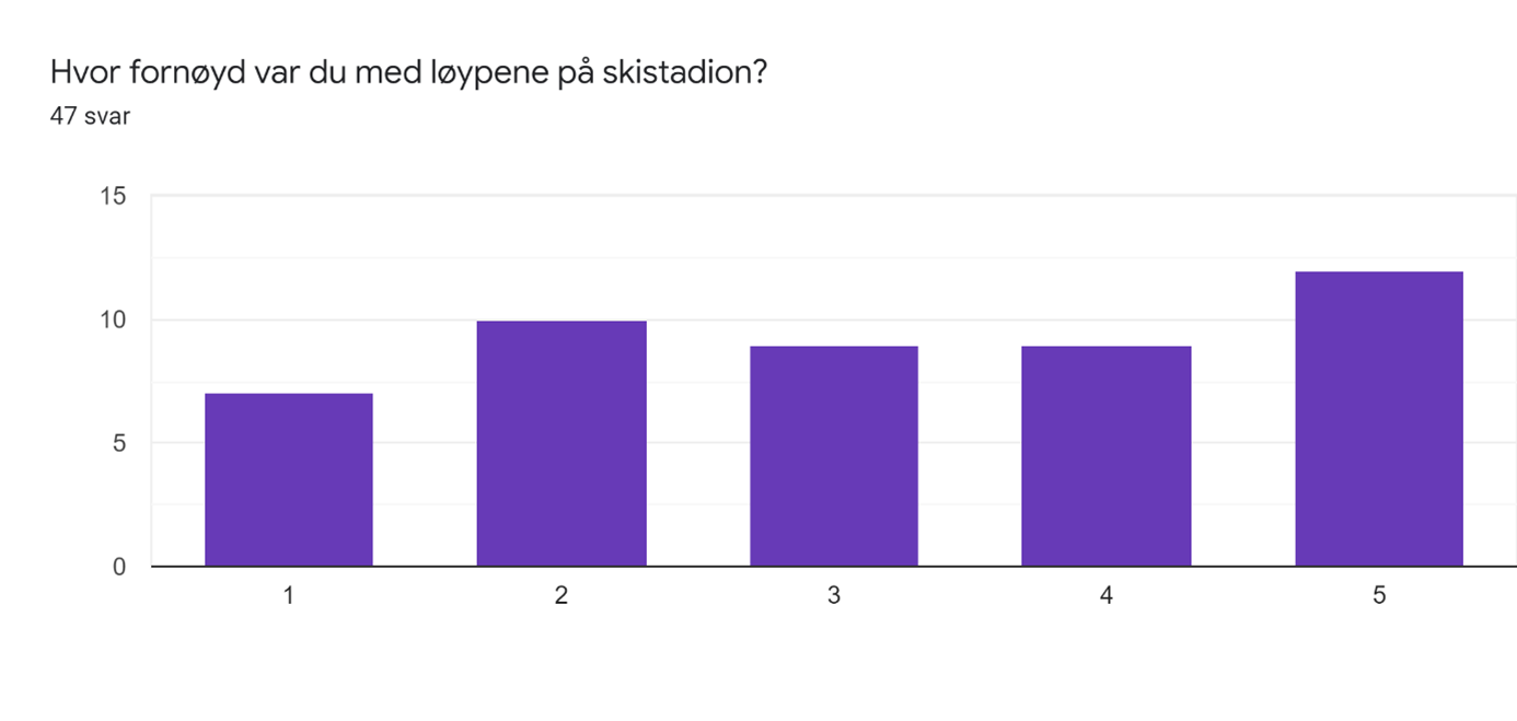Hvor fornøyd var du med løypene på skistadion? 47 svar. Skala fra 1 til 5 hvor 1 er svært misfornøyd og 5 er svært fornøyd 1: 7 pers 2: 10 pers 3: 9 pers 4: 9 pers 5: 12 pers