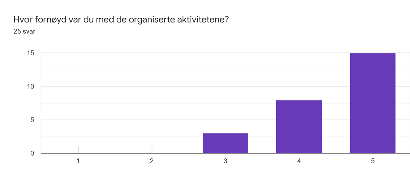 Hvor fornøyd var du med de organiserte aktivitetene? 26 svar. Skala fra 1 til 5 hvor 1 er svært misfornøyd og 5 er svært fornøyd 1: 0 pers 2: 0 pers 3: 3 pers 4: 8 pers 5: 15 pers