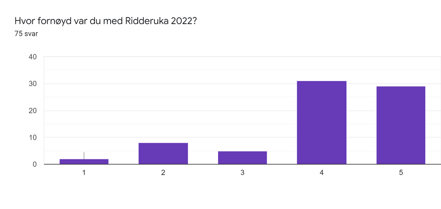 Hvor fornøyd var du med Ridderuka 2022? 75 svar Skala fra 1 til 5 hvor 1 er svært misfornøyd og 5 er svært fornøyd 1: 2 pers 2: 8 pers 3: 5 pers 4: 31 pers 5: 29 pers